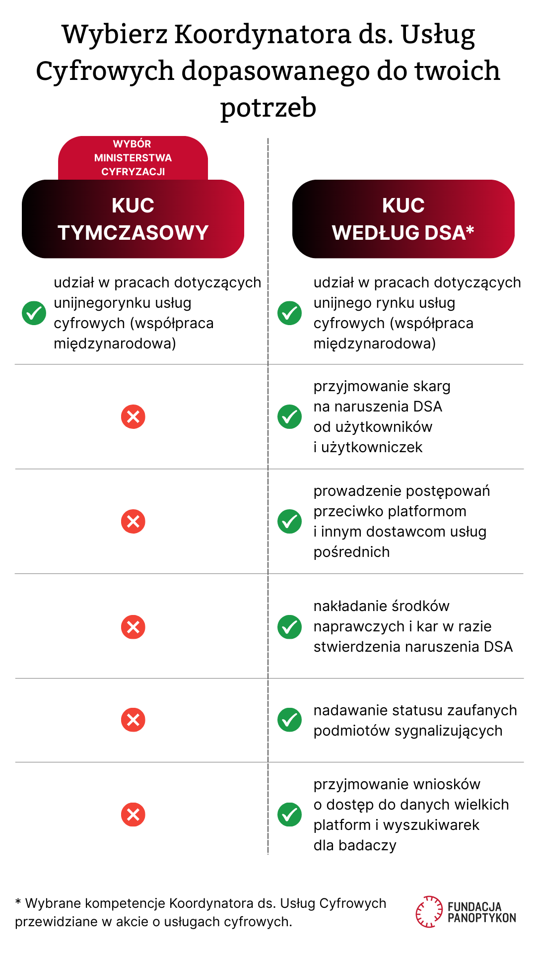 Infografika prezentująca porównanie kompetencji tymczasowego KUC i KUC według DSA