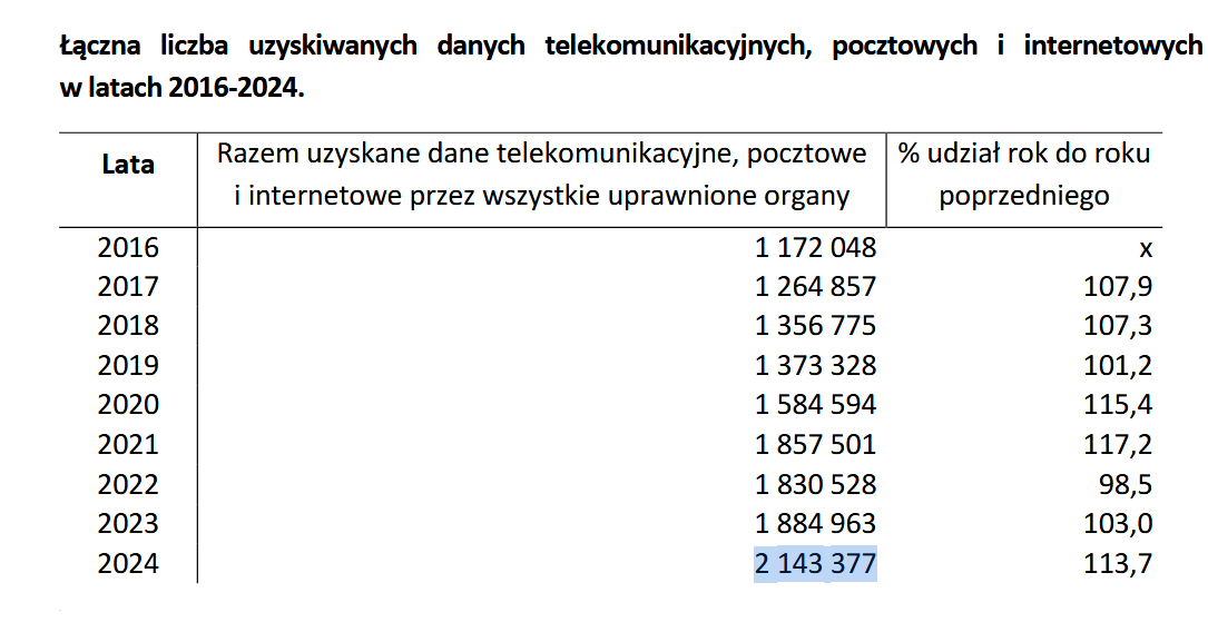 Liczba pobranych danych komunikacyjnych za 2016-2024