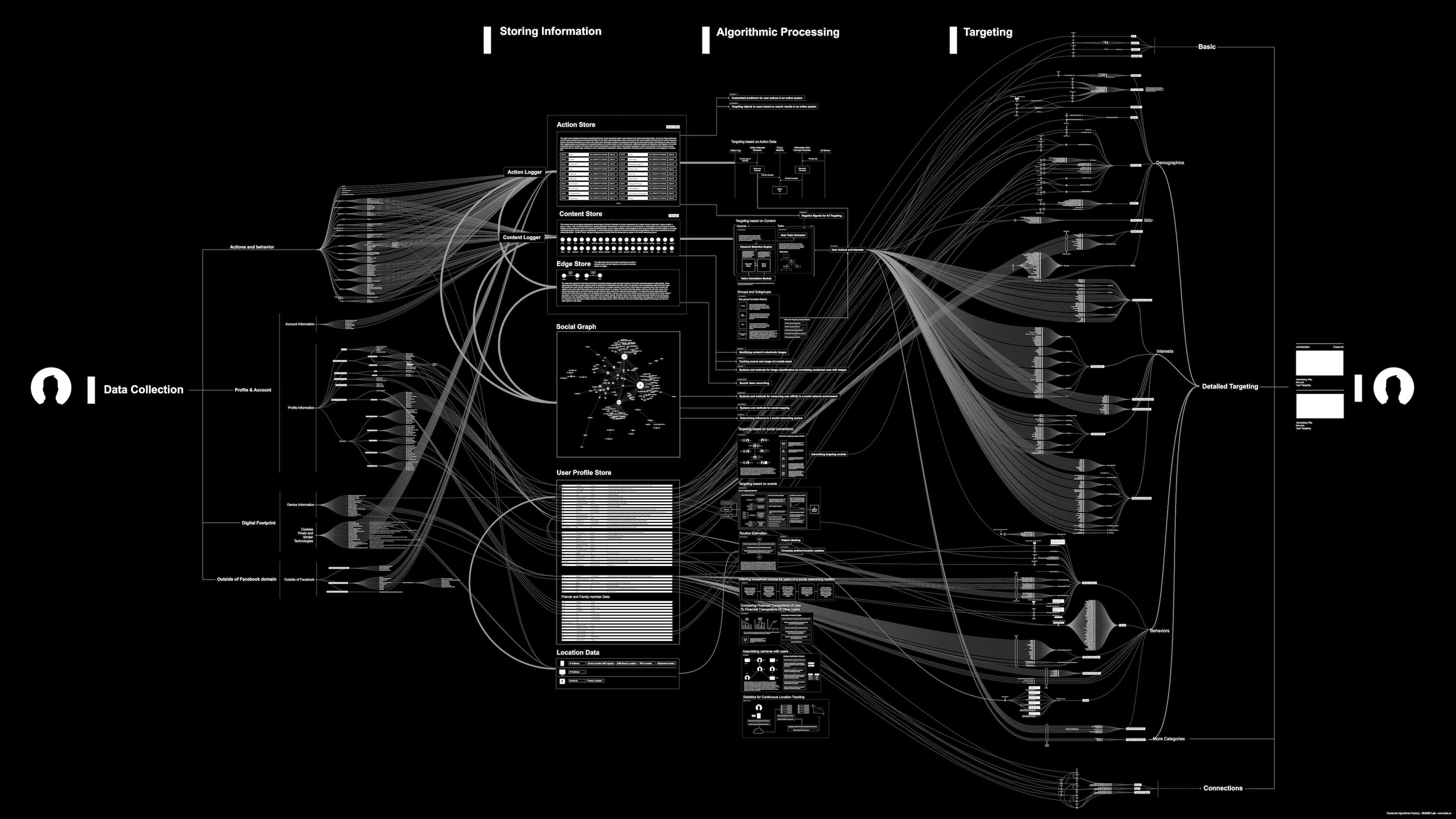 Vladan Joler: infografika ilustrująca złożony proces przerabiania okruchów danych w kompletne i wartościowe profile