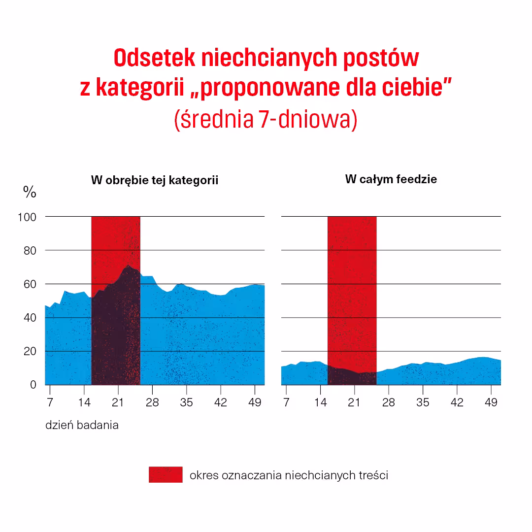 Wykres: odsetek toksycznych postów proponowanych (średnia 7-dniowa)