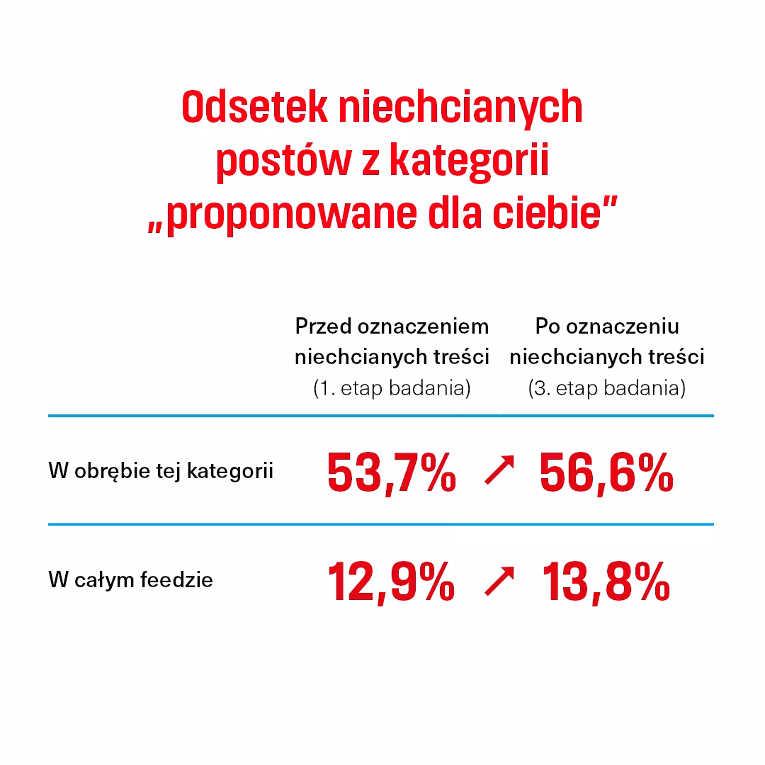 Odsetek toksycznych postów z kategorii „proponowane dla ciebie”  Przed oznaczeniem niechcianych treści (1. etap badania) W obrębie kategorii: 53,7% W całym feedzie: 12,9%  Po oznaczeniu niechcianych treści (3. etap badania) W obrębie kategorii: 56,6% W całym feedzie: 13,8%