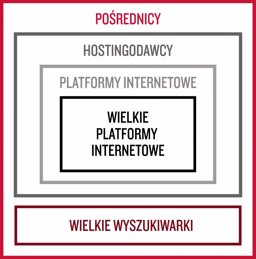 Grafika przedstawiającahierarchię poszczególnych podmiotów